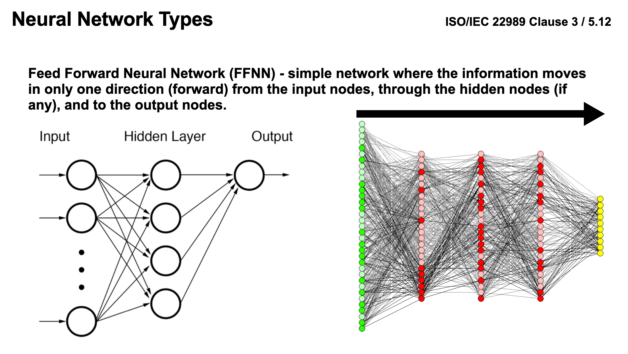 Types of Neural Networks include the Feed Forward Neural Network (FFNN)